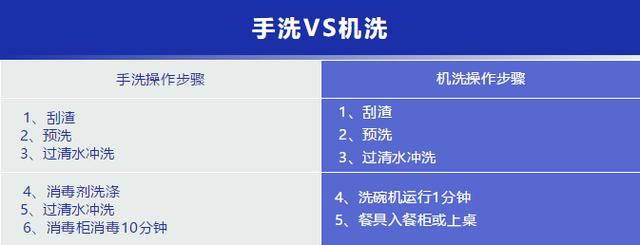 洗碗機(jī)與人工洗碗比較