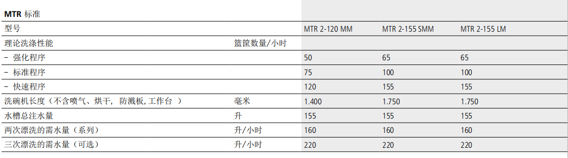 溫特豪德 MTR多缸籃筐式通道洗碗機